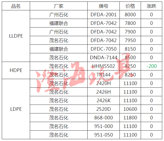 中国化工网pe最新价格-中国PE市场最新行情