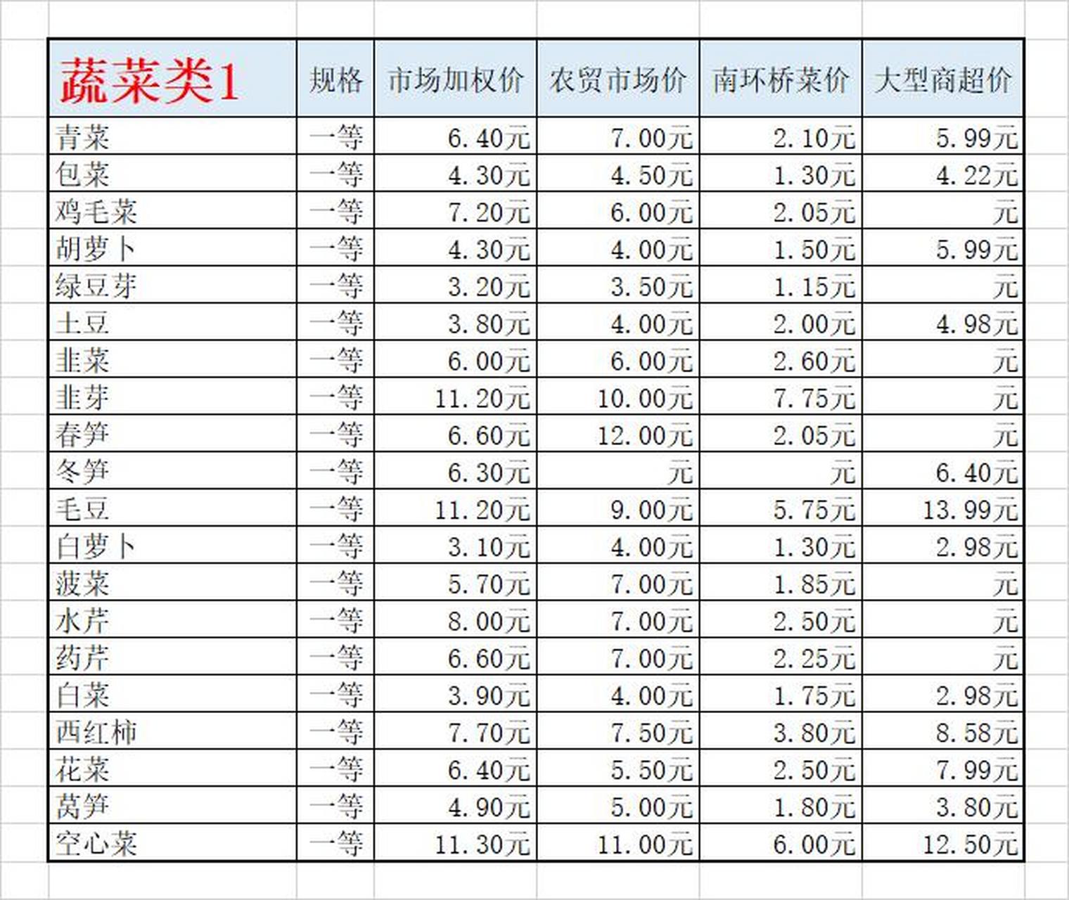 凌家塘最新疏菜价格表,凌家塘蔬菜价格一览