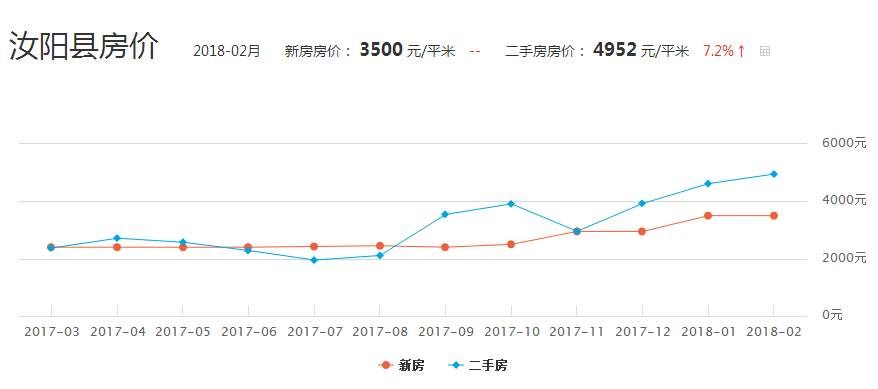 汝阳最新房价-汝阳房产价格动态