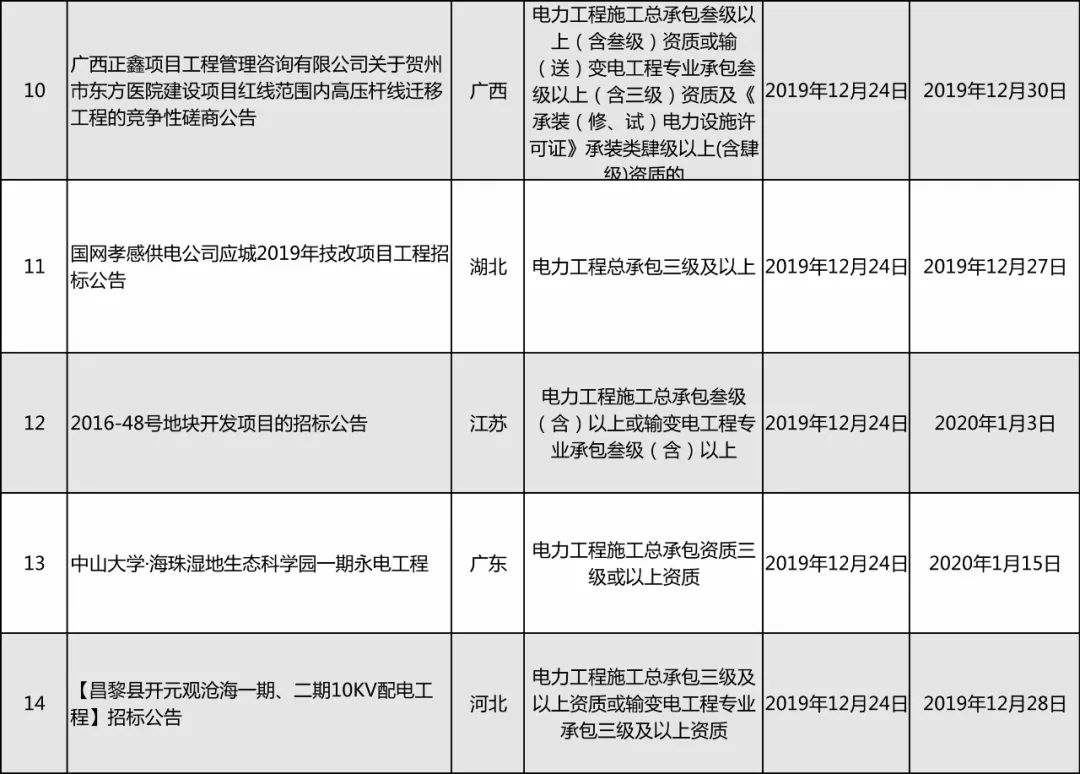 曲靖最新的招投标工程｜曲靖最新招标项目汇总