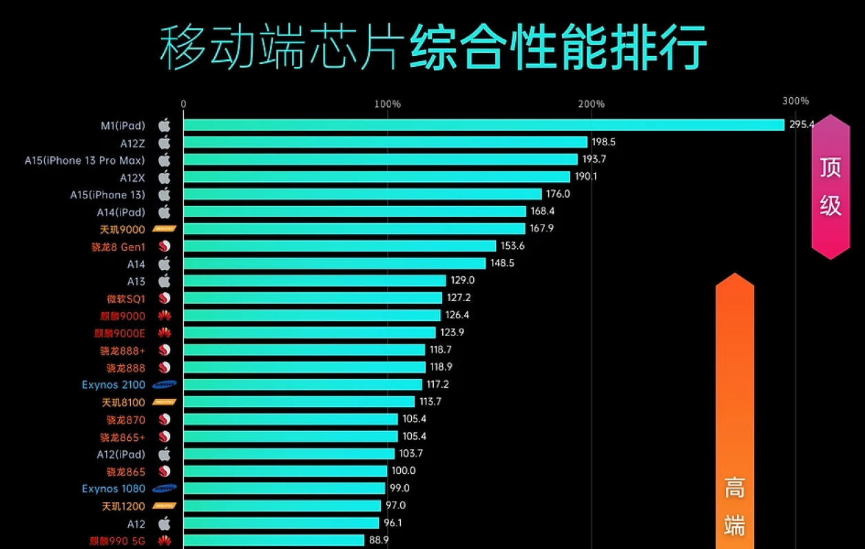 高通最新处理器排名-高通新一代芯片性能排行揭晓