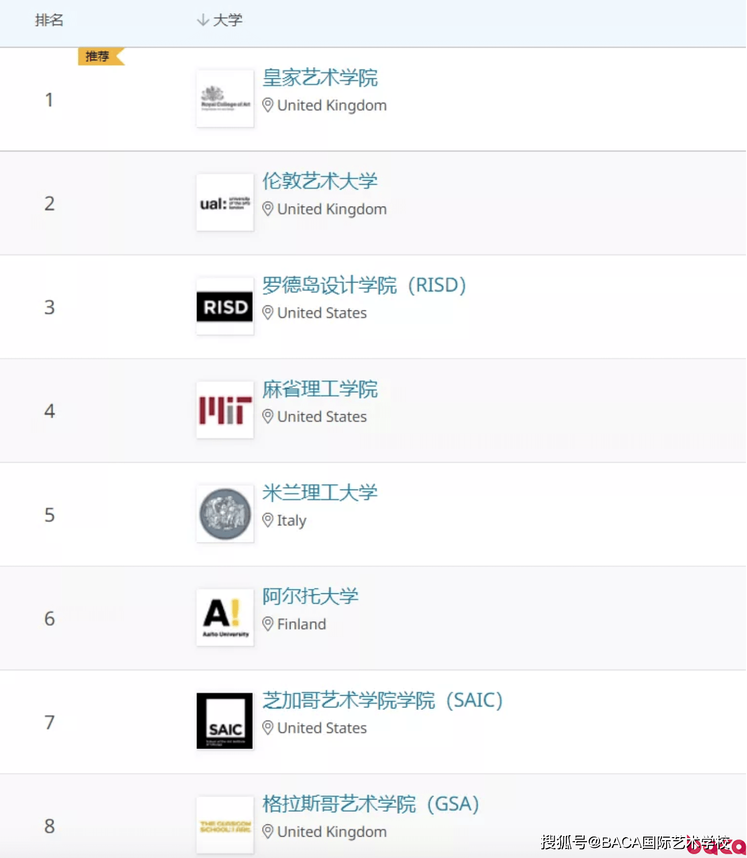 最新发布的艺术类大学排行榜揭晓