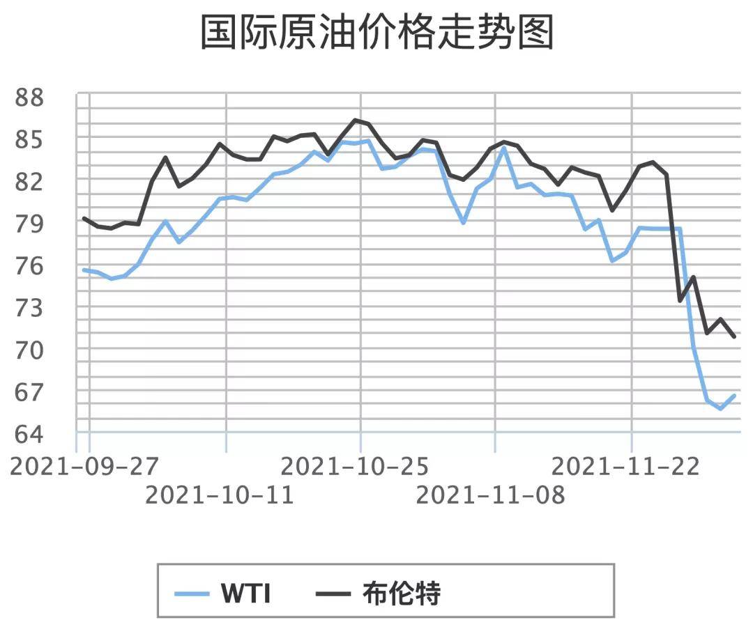 国际油价最新波动情况