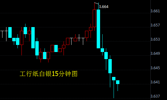 今日纸银实时行情